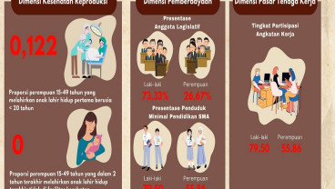 Indeks Ketimpangan Gender Kota Malang Capai 0,131 pada 2024