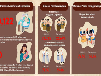 Indeks Ketimpangan Gender Kota Malang Capai 0,131 pada 2024