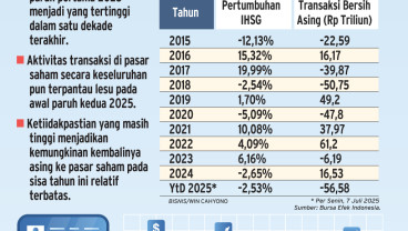 PROSPEK PASAR SAHAM   : Menanti Duit Asing Kembali
