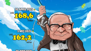 Nasib Harta Warren Buffett Usai Umumkan Pensiun