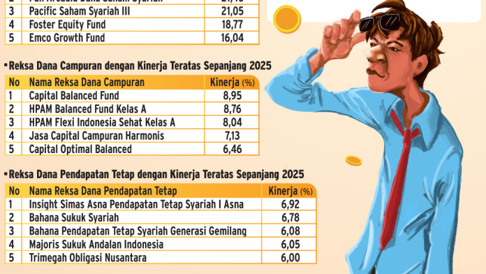 Pilih-Pilih Reksa Dana dengan Return Paling Tebal