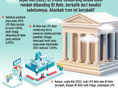 SUKU BUNGA PENJAMINAN   : Risiko Disparitas BI Rate vs LPS Rate