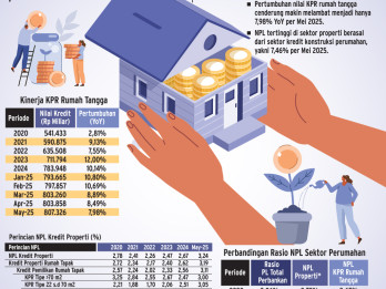 PEMBIAYAAN PERBANKAN   : Kualitas Kredit Properti Memburuk