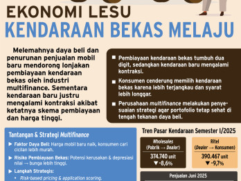 INDUSTRI MULTIFINANCE    : Pembiayaan Kendaraan Bekas Melaju