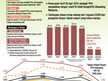 PROSPEK SEKTORAL    : Pusaran Sentimen Emiten Sawit