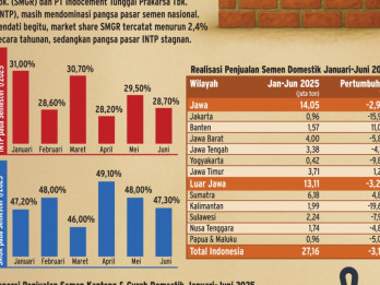 Kinerja Penjualan Semen SMGR vs INTP kala Pasar Domestik Lesu