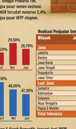 Kinerja Penjualan Semen SMGR vs INTP kala Pasar Domestik Lesu
