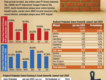 Kinerja Penjualan Semen SMGR vs INTP kala Pasar Domestik Lesu