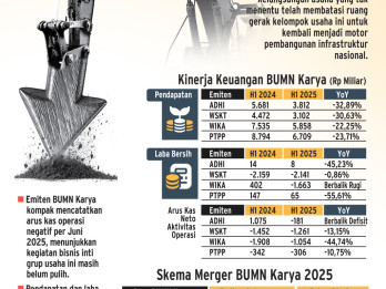 KORPORASI MILIK NEGARA   : Menanti Manuver BUMN Karya