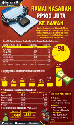 DPK Bank Makin Tebal, Nasabah Rajin Menabung?