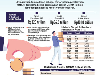 PEMBIAYAAN UMKM  : Target KUR Kembali Menggemuk