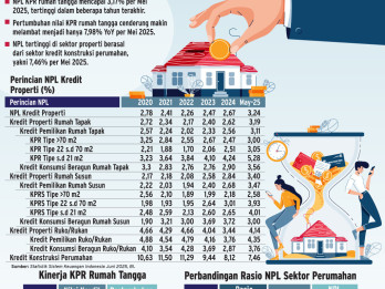 PEMBIAYAAN PERUMAHAN   : Cicilan KPR Subsidi Makin Ringan