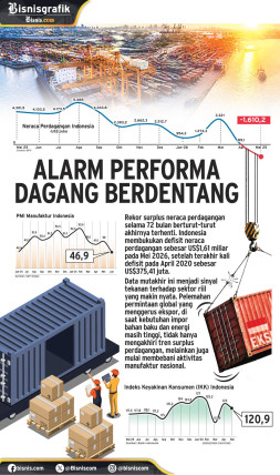 Alarm Performa Dagang berdentang