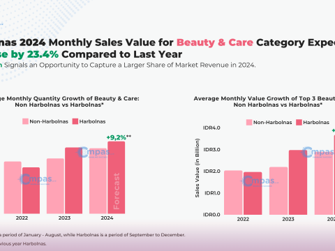 Proyeksi penjualan produk kecantikan pada Harbolnas 2024
