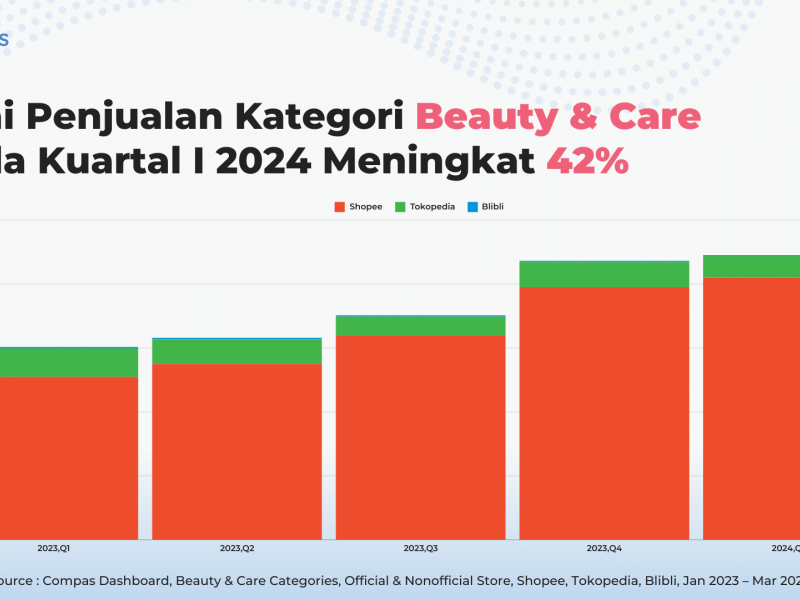 Nilai penjualan produk Beauty & Care Maret 2024