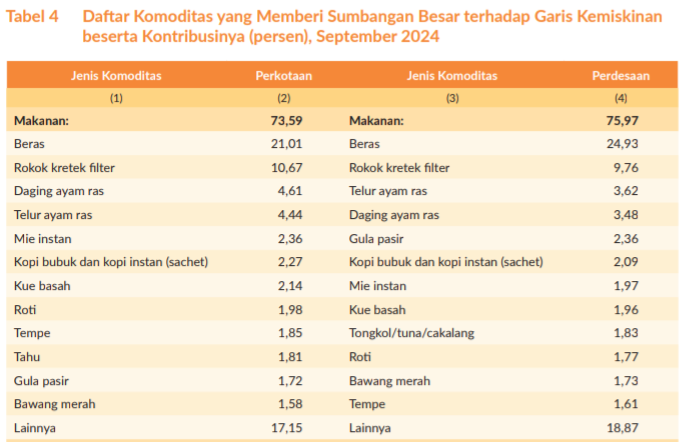 Data BPS: Orang Indonesia Miskin Karena Beras, Mayoritas Impor dari Thailand