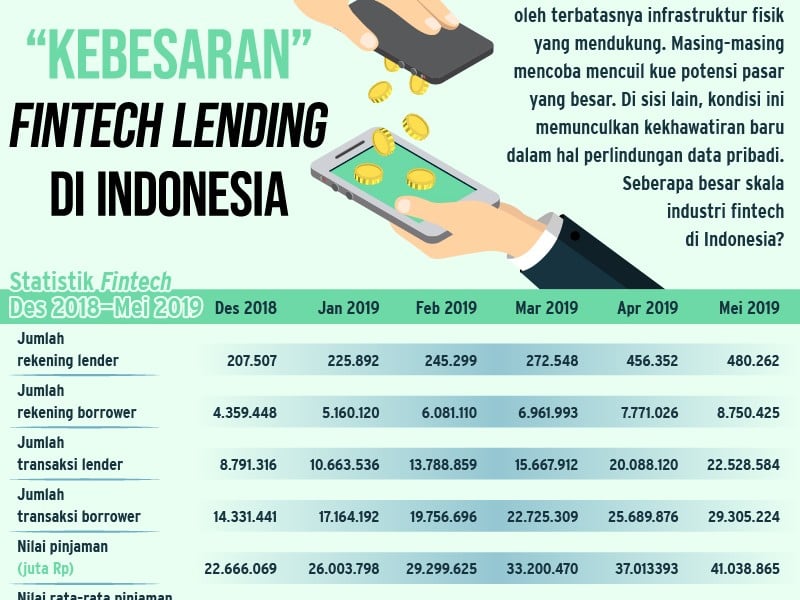 Menagih Jaminan Keamanan Data Pribadi Nasabah P2P Lending