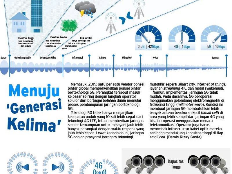 Orang Indonesia Rela Rogoh Kantong Lebih Dalam demi 5G