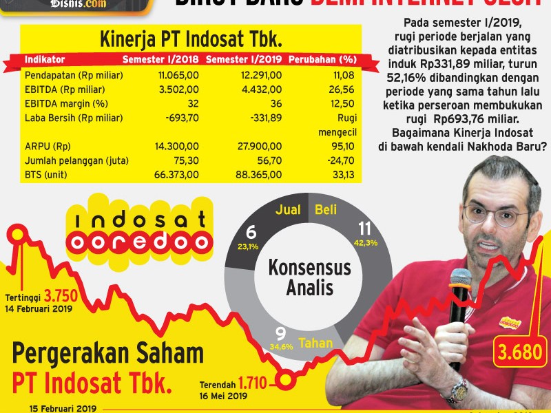 infografis Indosat