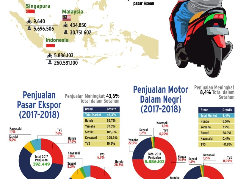 Penjualan Sepeda Motor 2018, Indonesia Tembus Pasar Terbesar di Asean