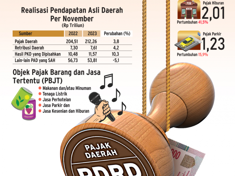 Top 5 News BisnisIndonesia.id: Fakta Pajak Hiburan hingga Groundbreaking IKN