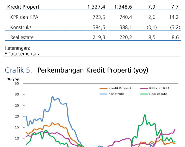 Top 5 News BisnisIndonesia.id: Kinerja Goyah KPR hingga Keselamatan Pekerja Tambang