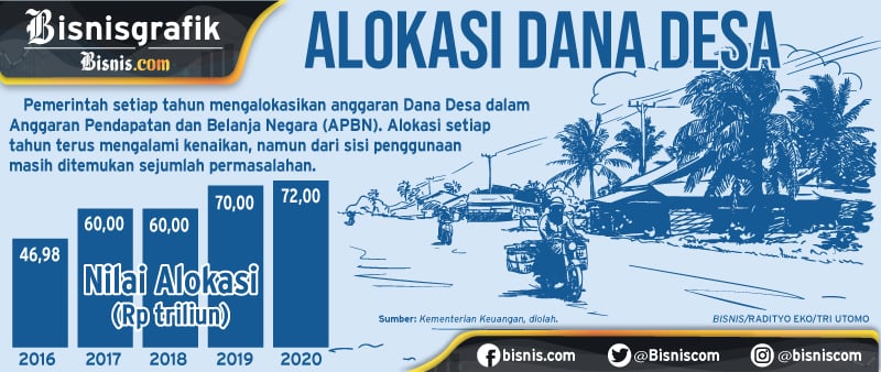 Dana Desa, Korupsi 'Kecil' Berdampak Besar