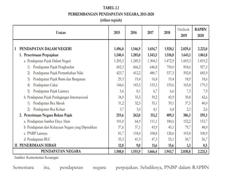 Target Perpajakan Naik 13,3 Persen, Ini Penjelasannya