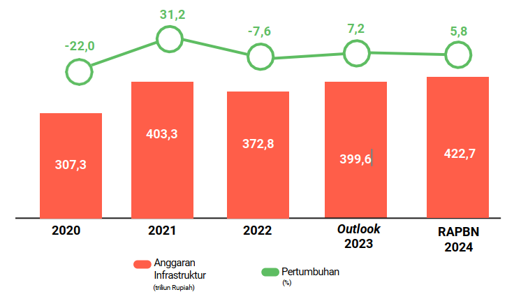 Anggaran Infrastruktur 2024 untuk Dukung Modernisasi Ekonomi