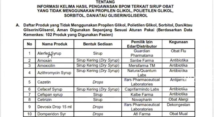 BPOM : 23 dari 102 Obat Sirup Pasien Gagal Ginjal Akut, Tidak Mengandung EG dan DEG