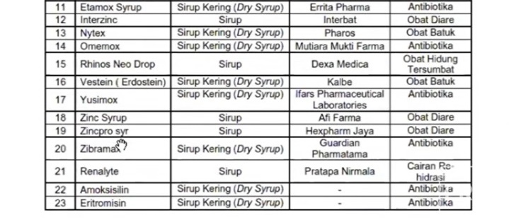 BPOM : 23 dari 102 Obat Sirup Pasien Gagal Ginjal Akut, Tidak Mengandung EG dan DEG