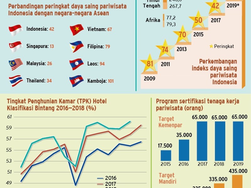 Geliat Sektor Pariwisata, Target Tinggi Di Tengah Tantangan