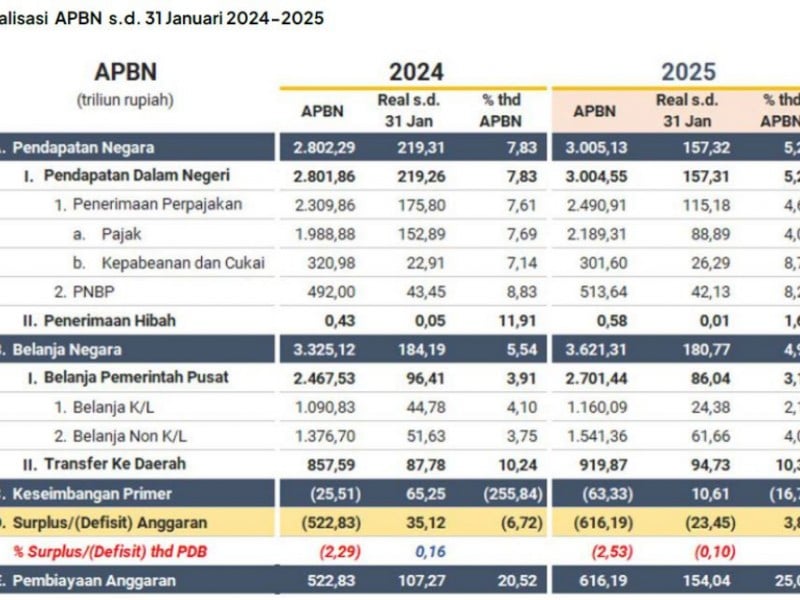 Postur APBN Januari 2025, berdasarkan dokumen APBN KiTa yang sempat tayang di situs resmi Kemenkeu pada Rabu (12/3/2025). / dok Kemenkeu