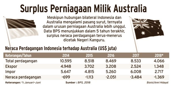 IA-CEPA, Akhir Hubungan Dingin Indonesia & Australia?