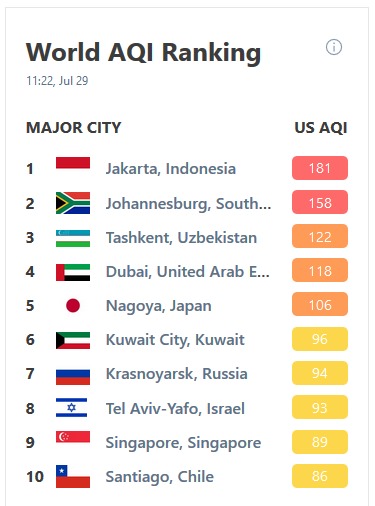 Kualitas Udara di Jakarta Pagi Ini, Senin 29 Juli 2019, Terburuk di Dunia