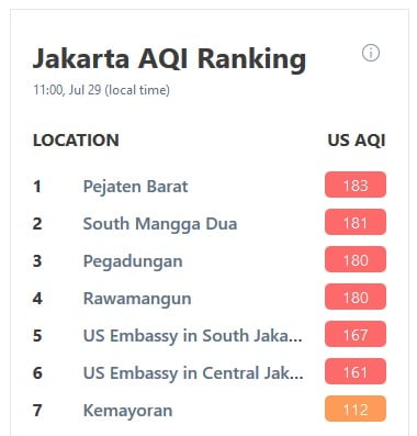 Kualitas Udara di Jakarta Pagi Ini, Senin 29 Juli 2019, Terburuk di Dunia