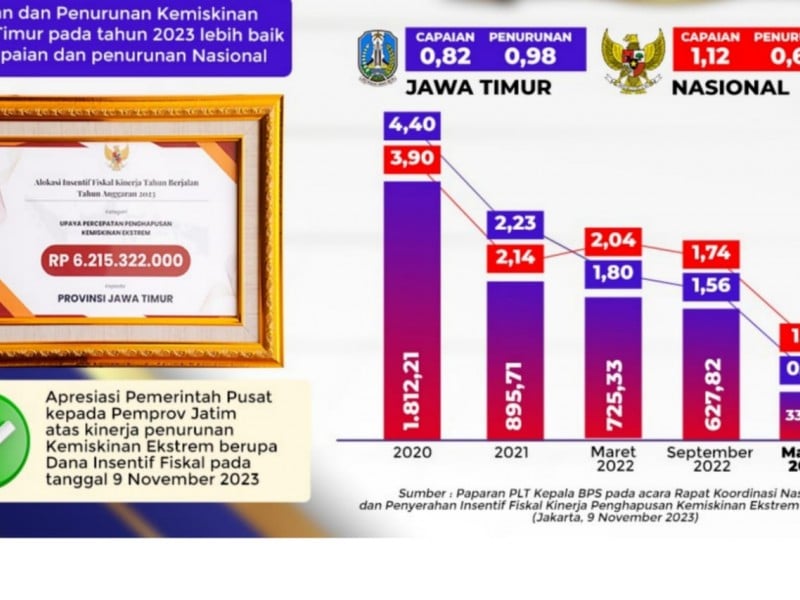 Jatim Berhasil Turunkan Kemiskinan Ekstrem Sebesar 3,58% Selama 3 Tahun Terakhir