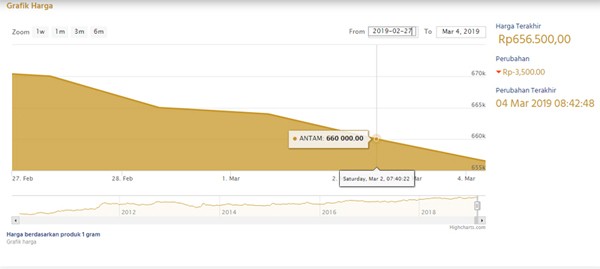 Harga Emas Hari ini: Antam Turun Rp3.500 ke Rp656.500 per Gram