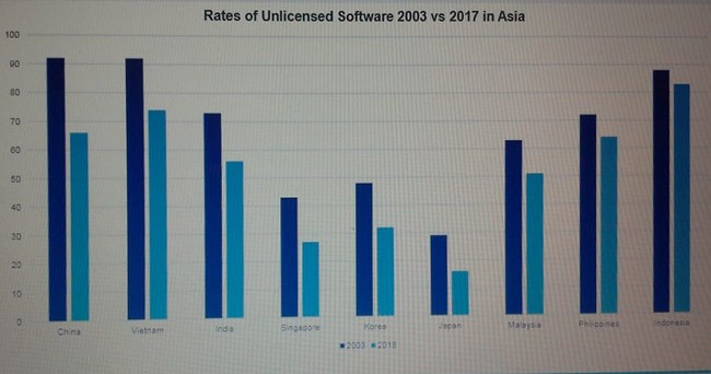 83% Software di Indonesia Bajakan, Potensi Kerugian Rp16 Trilun