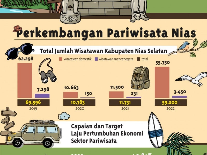 Perkembangan sektor pariwisiata di Kabupaten Nias Selatan