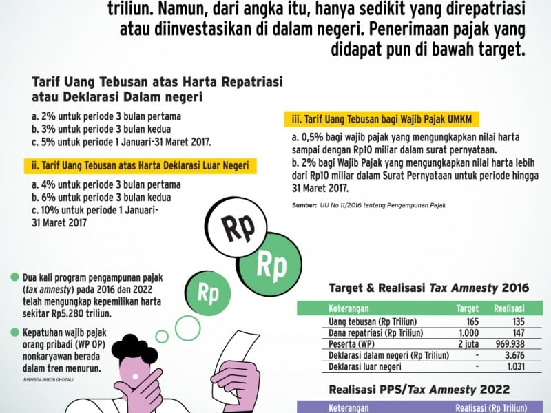 Bisnisgrafik Tax Amnesty: Mengampuni 'Pendosa' Pajak. / Bisnis-M. Imron Ghozali