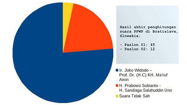 Real Count: Jokowi Menang 79 Persen di Slowakia