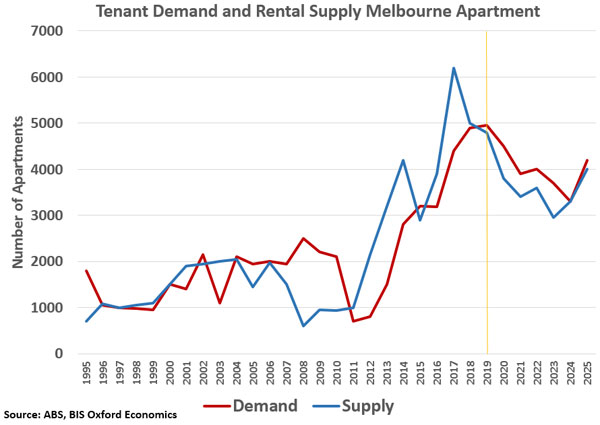 Investasi Apartemen di Melbourne Sangat Menguntungkan