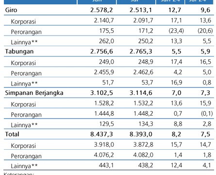 Simpanan Bank Juli 2024: Giro Lesu, Tabungan dan Deposito Masih Meningkat