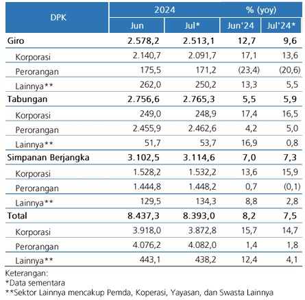 Simpanan Bank Juli 2024: Giro Lesu, Tabungan dan Deposito Masih Meningkat