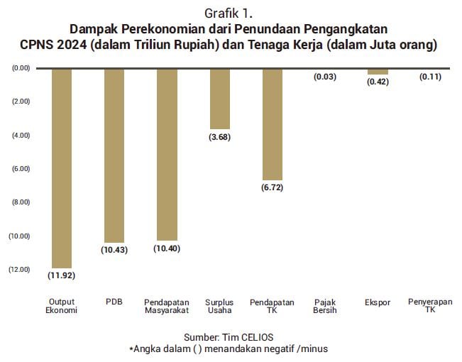 Celios: Penundaan Pengangkatan CPNS sebabkan Kerugian Ekonomi Rp11,9 Triliun