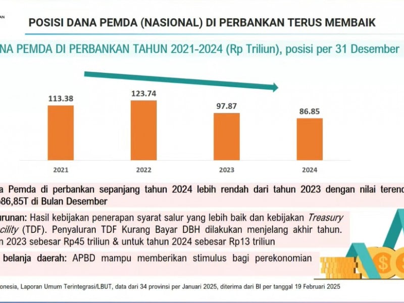 Data dana pemda di perbankan. / dok APBN KiTa edisi Maret 2025