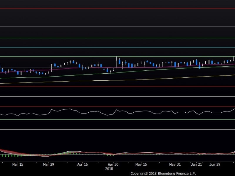 Pergerakan Harga Saham JPFA Cenderung Tertekan