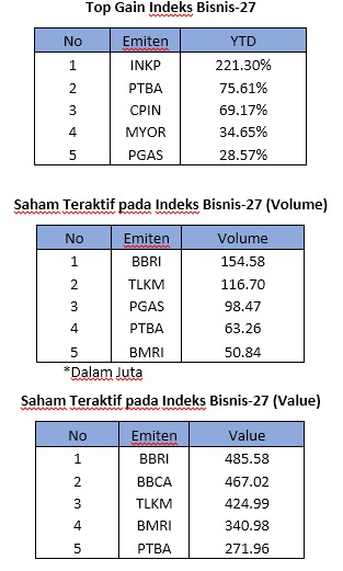 Tren Indeks Bisnis-27 Berpotensi Bullish Reversal