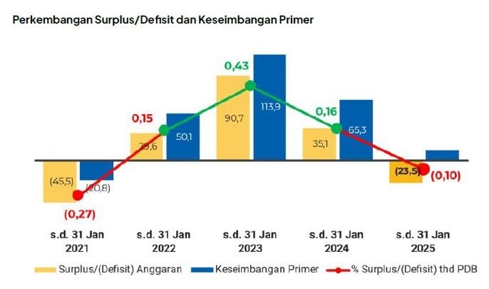 Perkembangan surplus/defisit APBN pada Januari setiap tahunnya. / dok Kemenkeu